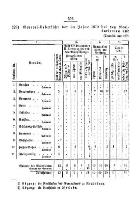 General-Uebersicht der im Jahre 1870 bei den Real-Schulen II. Ordnung des Preußischen Staats geprüften Abiturienten und Extraneer : [III. Gymnasien und Realschulen]