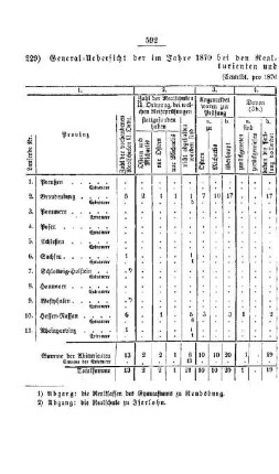 General-Uebersicht der im Jahre 1870 bei den Real-Schulen II. Ordnung des Preußischen Staats geprüften Abiturienten und Extraneer : [III. Gymnasien und Realschulen]