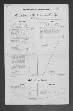 Siebenundvierzigste General-Bilance der Gärtner-Wittwen-Casse. 1899.