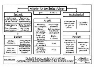 Einflußfaktoren bei der Entscheidung "Schlepperantrieb oder Selbstfahrer für die Futterernte"