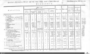 Haupt-Finanz-Etat für 1820-1823