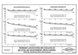 Mittelwert und Extreme des Vakuums an der Zitze bei verschiedenen Melksystemen (50 k Pa, 60 DT/min 70 % alternierend)
