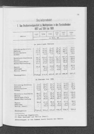 1. Das Bruttoinlandsprodukt zu Marktpreisen in den Bundesländern 1957 und 1964 bis 1968