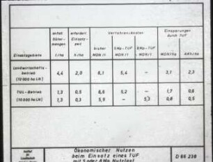 Ökonomischer Nutzen beim Einsatz eines TUF mit 5 oder 8 Mp Nutzlast