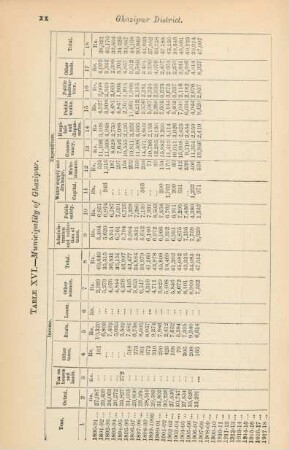 Table XVI. Municipality of Ghazipur