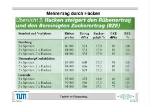 Mehrertrag durch Hacken