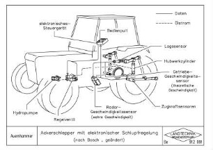 Ackerschlepper mit elektronischer Schlupfregelung (nach Bosch, geändert)
