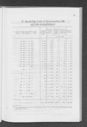 20. Steuerpflichtige, Umsatz und Steuervorauszahlung 1968 nach Brutto-Umsatzgrößenklassen
