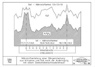 Nährstoffverteilung einer Düngermischung aus Nitrophos und Kali nach der Ausbringung mit einem Zweischeibenschleuderstreuer