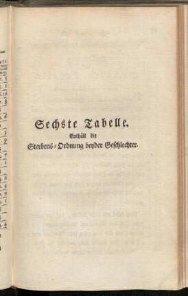Sechste Tabelle. Enthält die Sterbens-Ordung beyder Geschlechter