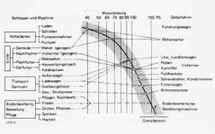 Motorleistungsbedarf bei verschiedenen Arbeiten