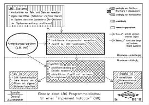 Einsatz einer LBS-Programmbibliothek für einen "Implement Indicator" (IMI)