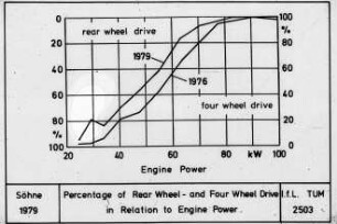 Percentage of Rearl Wheel- and Four Wheel Drive in Relation to Engine Power