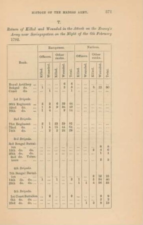 T. Return of killed and wounded in the attack on the enemy's army near Seringapatam on the night of the 6th February 1792