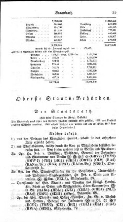 Oberste Staats-Behörden