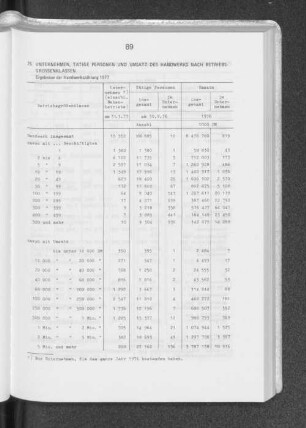 75 Unternehmen, Tätige Personen und Umsatz des Handwerks nach Betriebsgrößenklassen -Ergebnisse der Handwerkszählung 1977