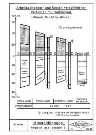 Mineraldüngung, Vergleich lose-gesackt I