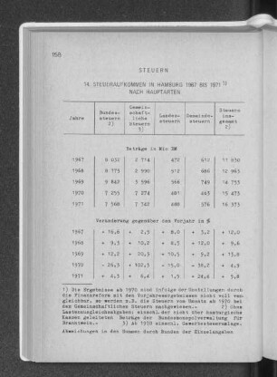 14. Steueraufkommen in Hamburg 1967 bis 1971 nach Hauptarten