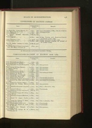 Chronological List of Commanders-in-Chief in Madras