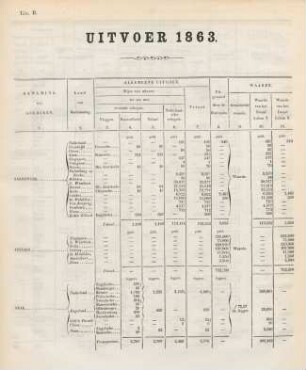 Litt. B. Uitvoer 1863