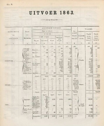 Litt. B. Uitvoer 1863