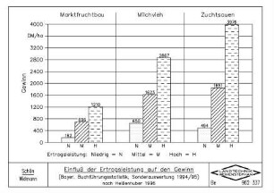 Einfluss der Ertragsleistung auf den Gewinn (Bayer. Buchführungsstatistik, Sonderauswertung 1994/95) nach HEISSENHUBER
