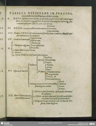 Tabella Delineans In Peregrinationibus potissimum observanda