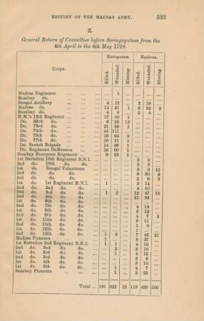 Z. General return of casualties before Seringapatam from the 4th April to the 4th May 1799