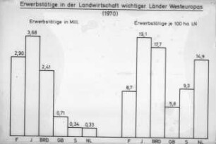 Erwerbstätige in der Landwirtschaft wichtiger Länder Westeuropas (1970)