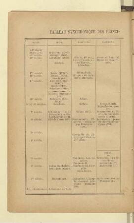 Tableau synchronique des principaux faits de l'histoire ancienne