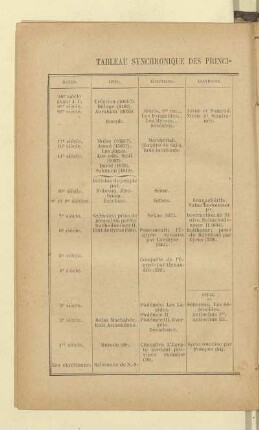 Tableau synchronique des principaux faits de l'histoire ancienne