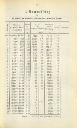 Tabelle: B. Nachweisung der pro 1882/83 zur klassificirten Einkommensteuer veranlagten Personen