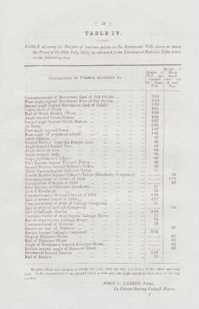 Table IV. Table showing the heights of various points in the Revetment Wall, ...