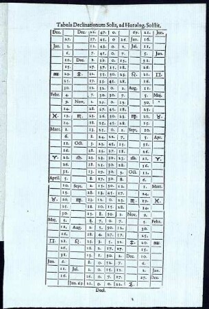 Tabula Declinationum Solis, ad Horolog. Solstit.