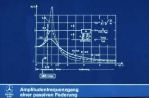 Amplitudenfrequenzgang einer passiven Federung