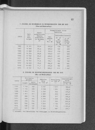 7. Zugang an Wohnungen in Wohngebäuden 1966 bis 1975