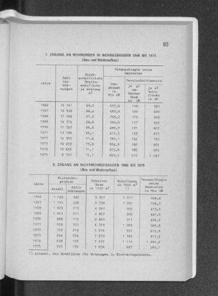 7. Zugang an Wohnungen in Wohngebäuden 1966 bis 1975