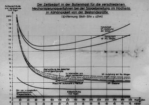 Der Zeitbedarf in der Bullenmast für die verschiedenen Mechanisierungsverfahren bei der Silagebereitung im Hochsilo in Abhängigkeit von der Bestandsgröße (Entfernung Stall-Silo = 40 m)