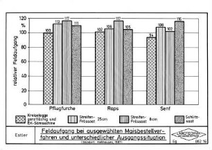 Feldaufgang bei ausgewählten Maisbestellverfahren und unterschiedlicher Ausgangssituation (Standort Viehhausen, 1987)