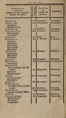Alphabetisches Verzeichniß der Gemeinden des Rheinkreises : mit Angabe der zu denselben gehörigen einzeln stehenden Häusern, Höfen und Mühlen, ihrer Bewohnerzahl, der Cantone, Rentämter, Land-Commissariate, Forstämter und Bezirksgerichte in welche sie getheilt sind, und ihrer ehemaligen Herrschaften
