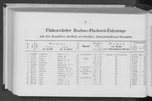 Finkenwärder Hochsee-Fischerei-Fahrzeuge mit den denselben amtlich zuertheilten Unterscheidungs-Signalen.