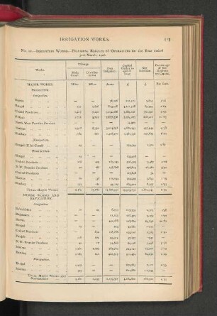 Irrigation Works.