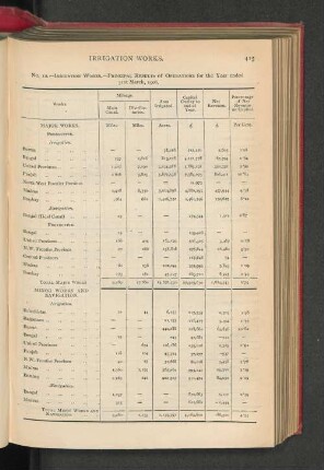 Irrigation Works.