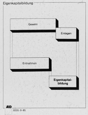 Eigenkapitalbildung