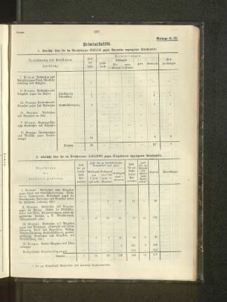 2. Übersicht über die im Berichtsjahre 1905/1906 gegen Eingeborene ergangenen Strafurteile.