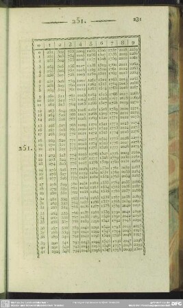251
