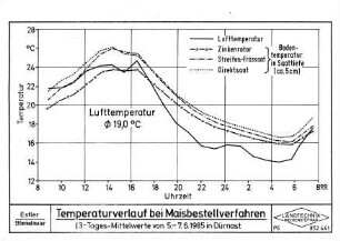 Temperaturverlauf bei Maisbestellverfahren