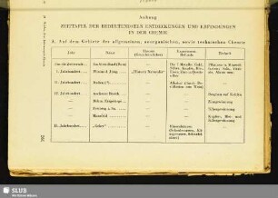 Anhang: Zeittafel Der Bedeutendsten Entdeckungen und Erfindungen In Der Chemie
