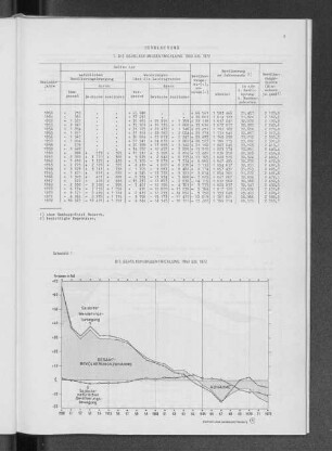 Schaubild 1 Die Bevölkerungsentwicklung 1950 bis 1972