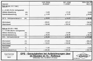 GPS - Genauigkeiten bei Aufzeichnungen über 24 Stunden im 7s - Rhythmus